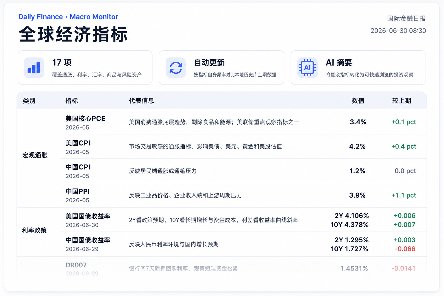 国际金融日报宏观指标预览